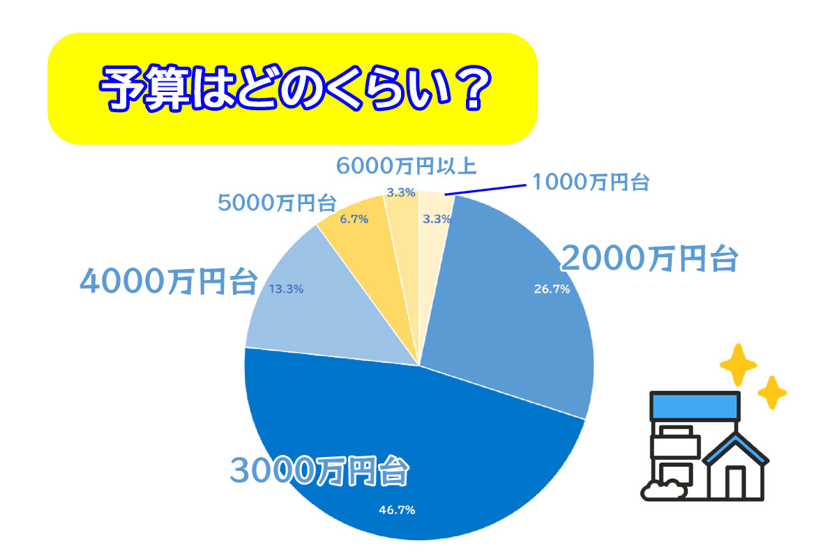 予算調査