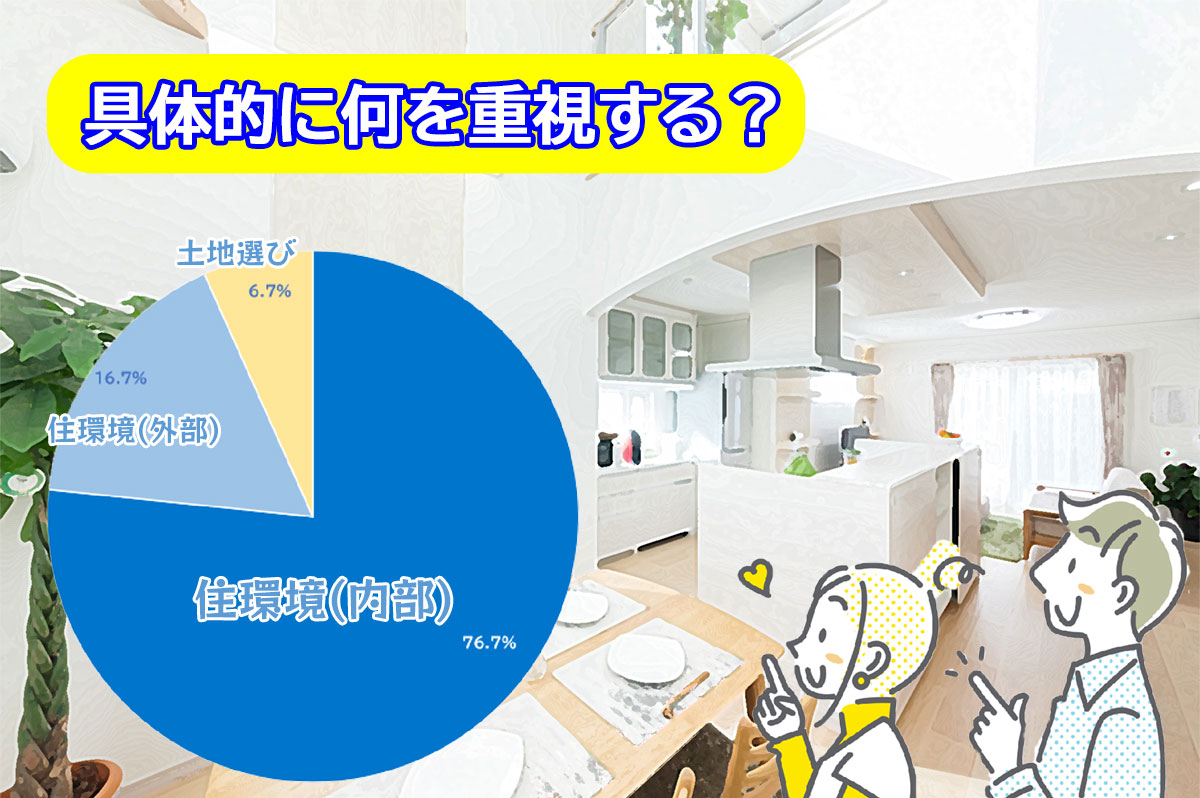 30件中、23件が内部の住環境と回答する結果に。