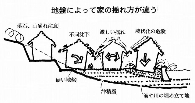 イラスト：家の建つ地盤を読み取る（図：筆者）