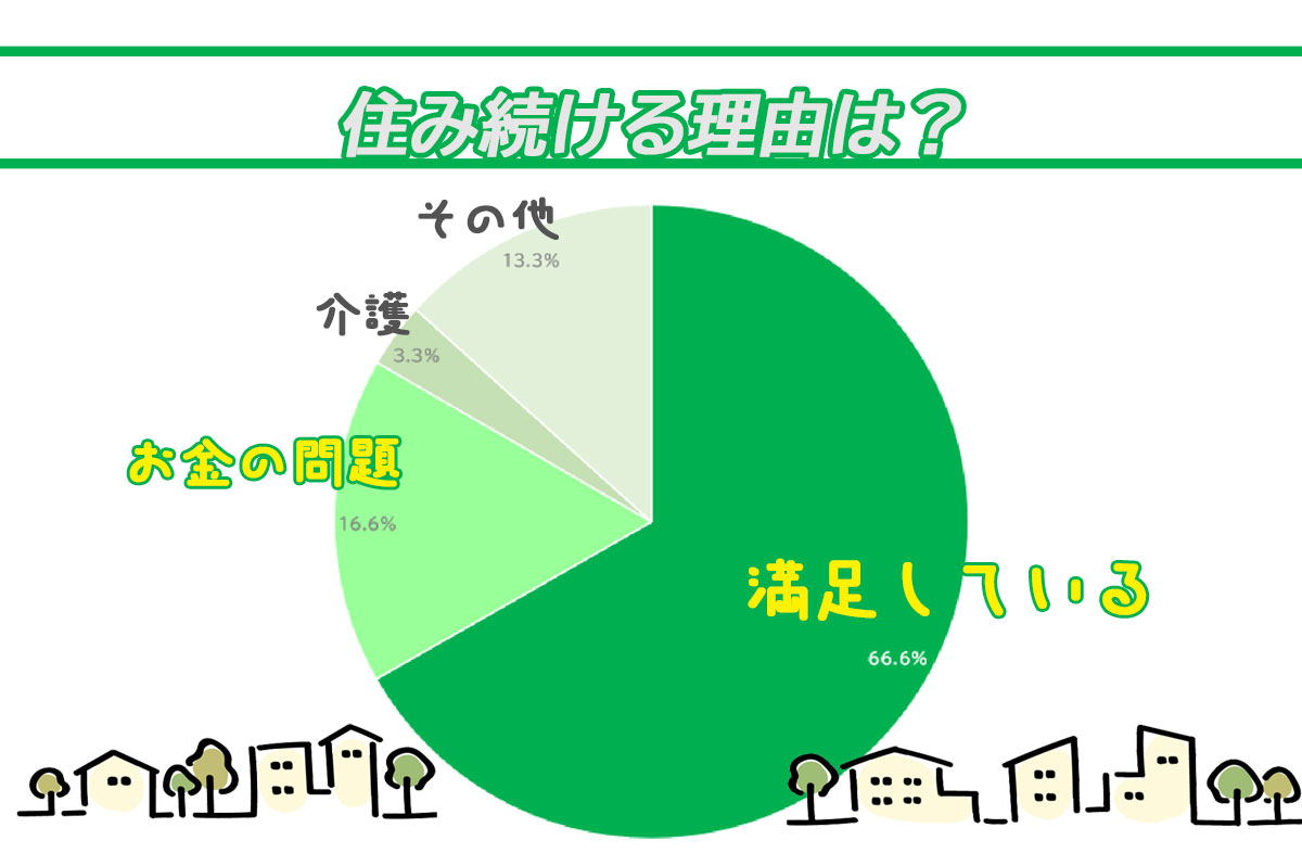 住み続ける理由は？の回答