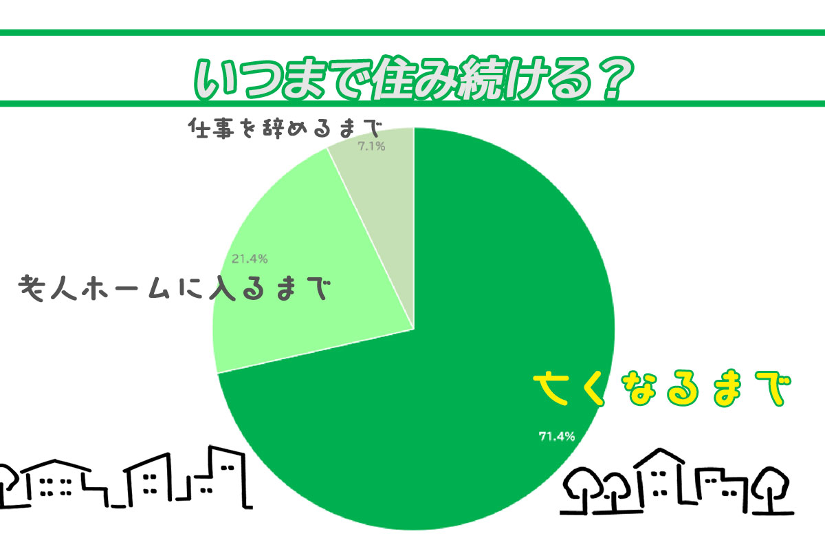 いつまで住み続ける？の回答