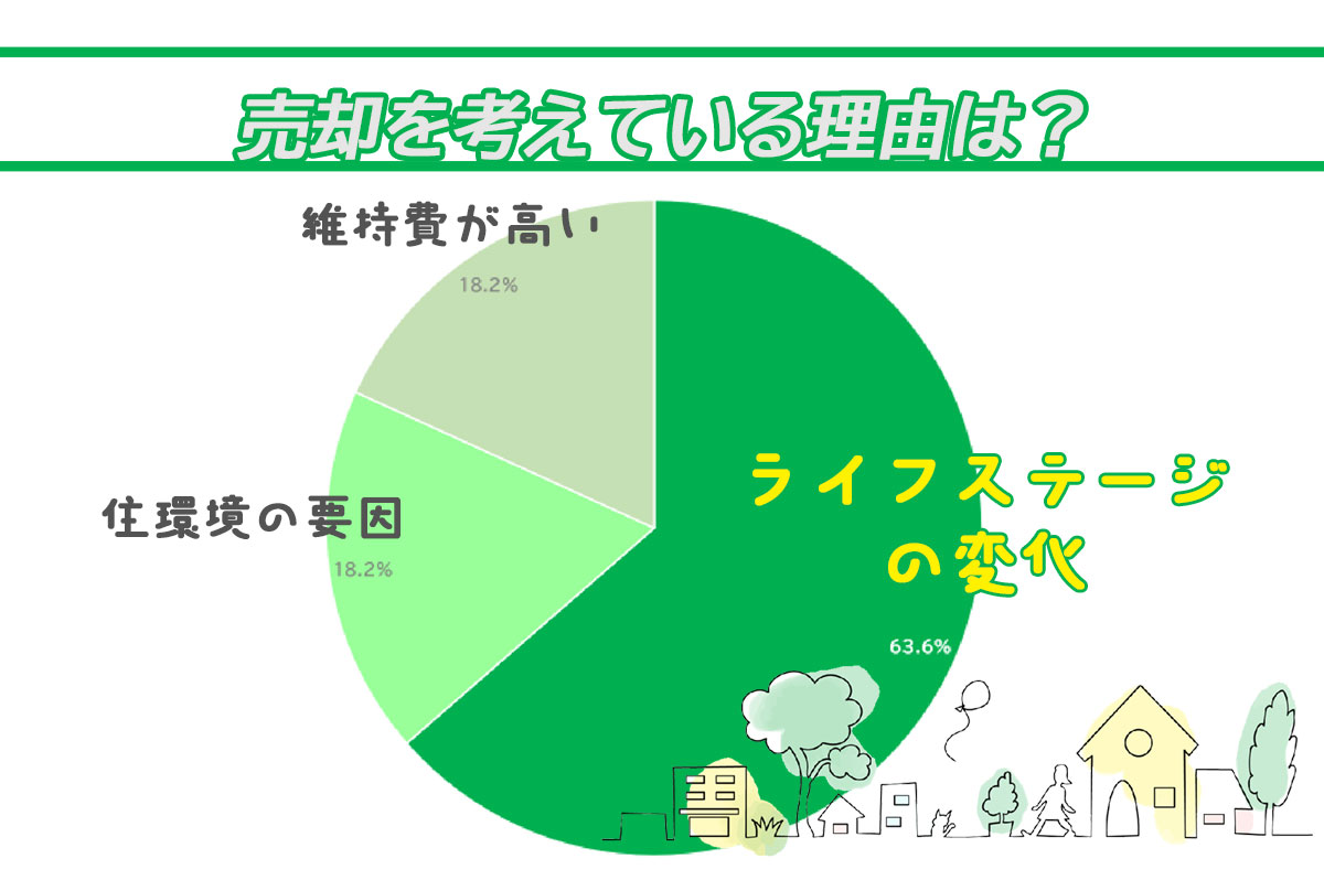 売却を考えている理由は？の回答