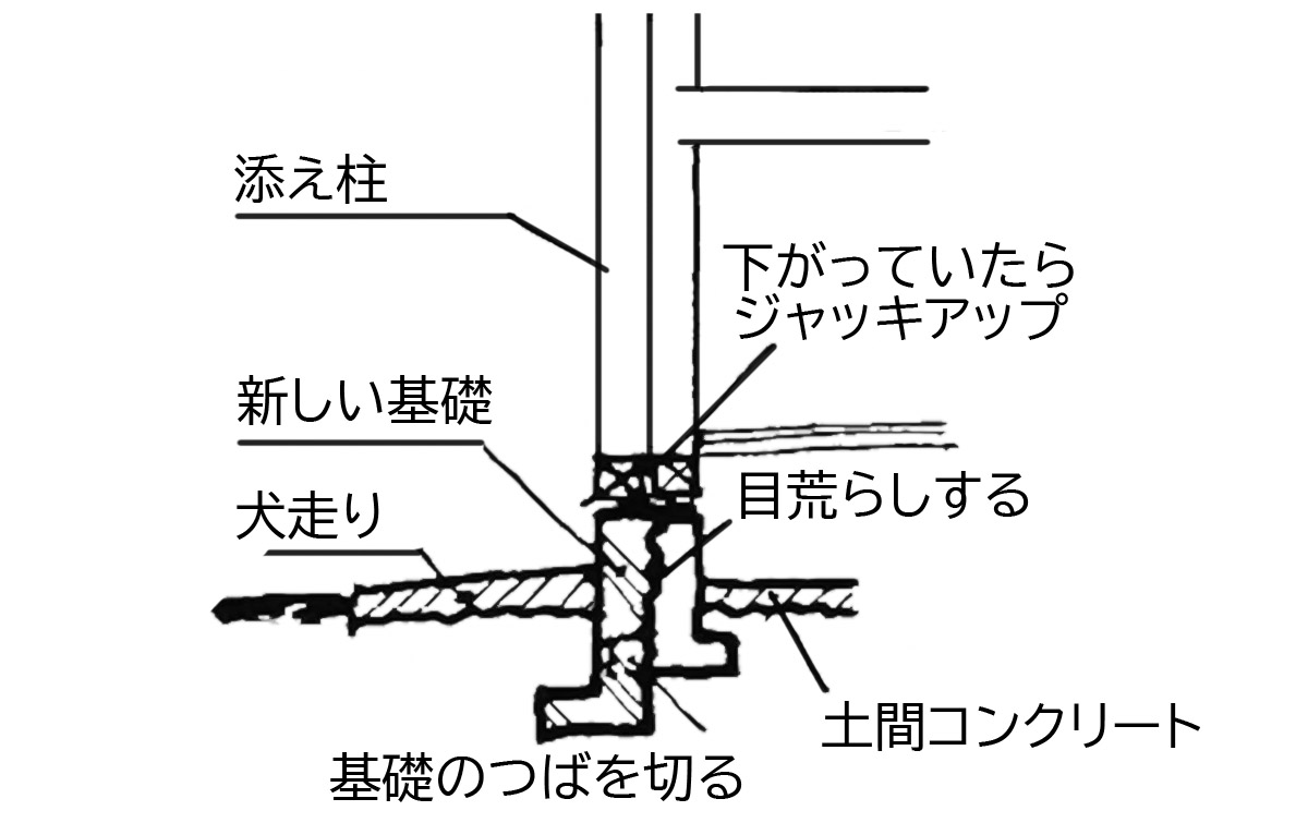 わが家の基礎の二重強化（画：天野 彰）