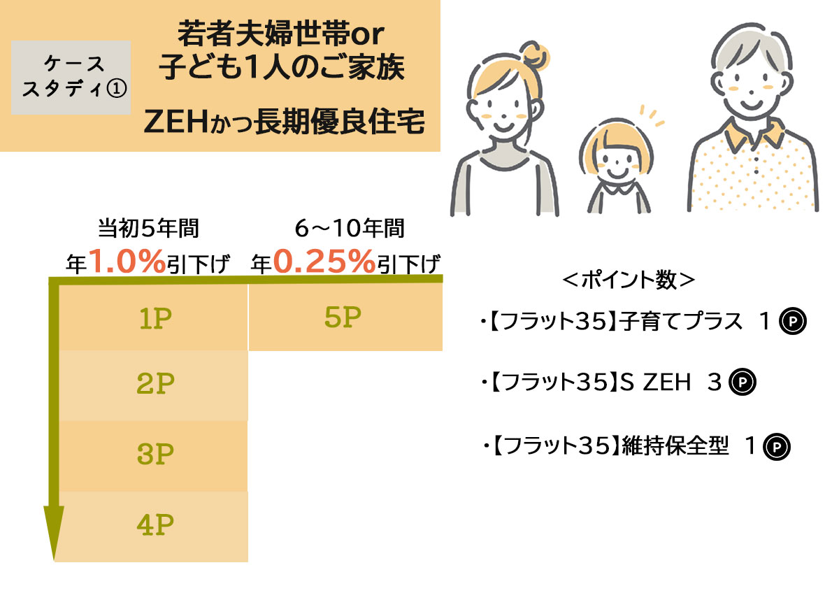 ケース1　若本夫婦世帯のご家族でZEHかつ長期優良住宅を取得する場合