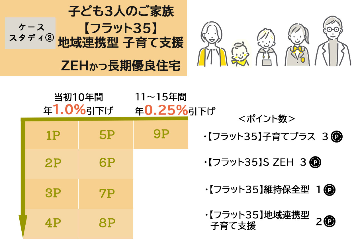 ケース2　子ども3人のご家族、【フラット３５】地域連携型の子育て支援にZEHかつ長期優良住宅を取得する場合