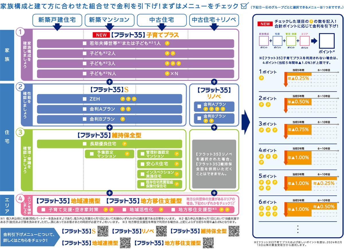 家族構成と建替えに合わせた組み合わせでポイントを加算