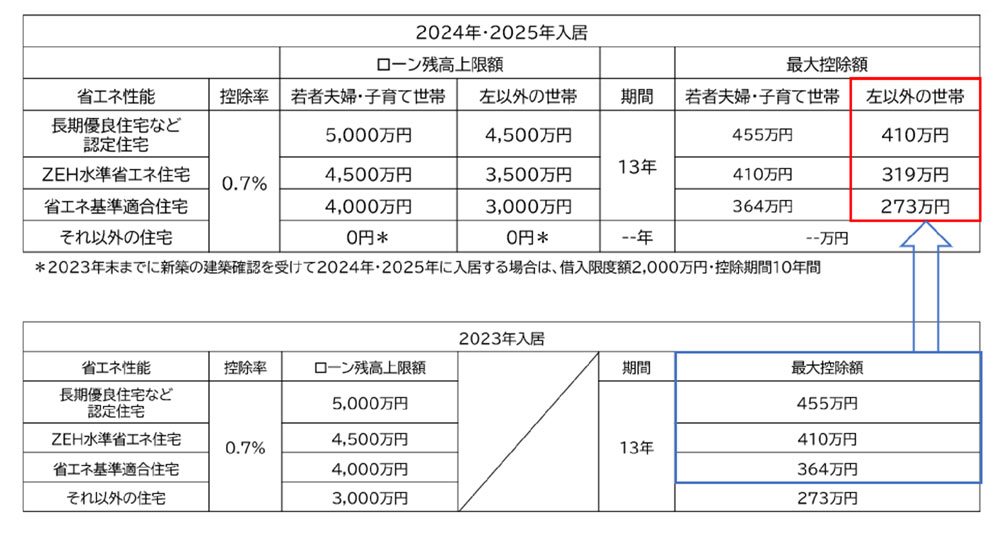 2024年以降入居の場合の住宅ローン減税は、特例以外は、省エネ基準を満たす住宅が対象