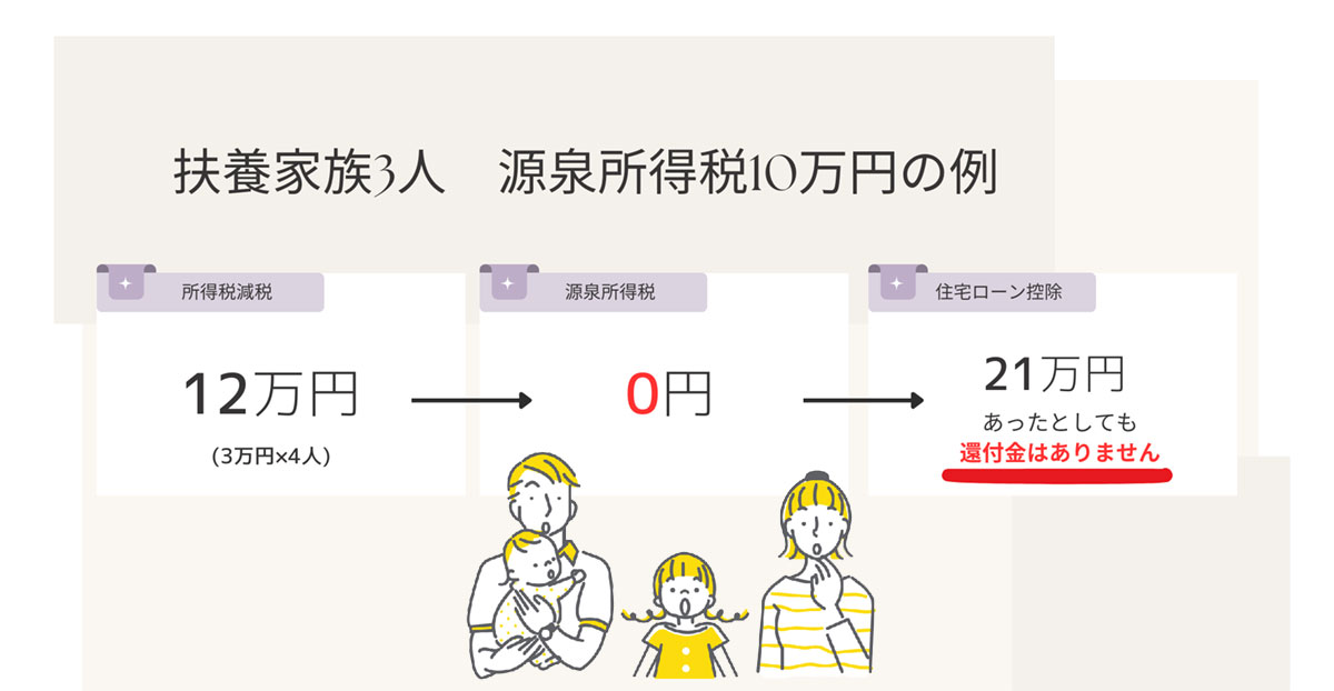 扶養家族が3人いる方で源泉所得税が10万円の場合の例