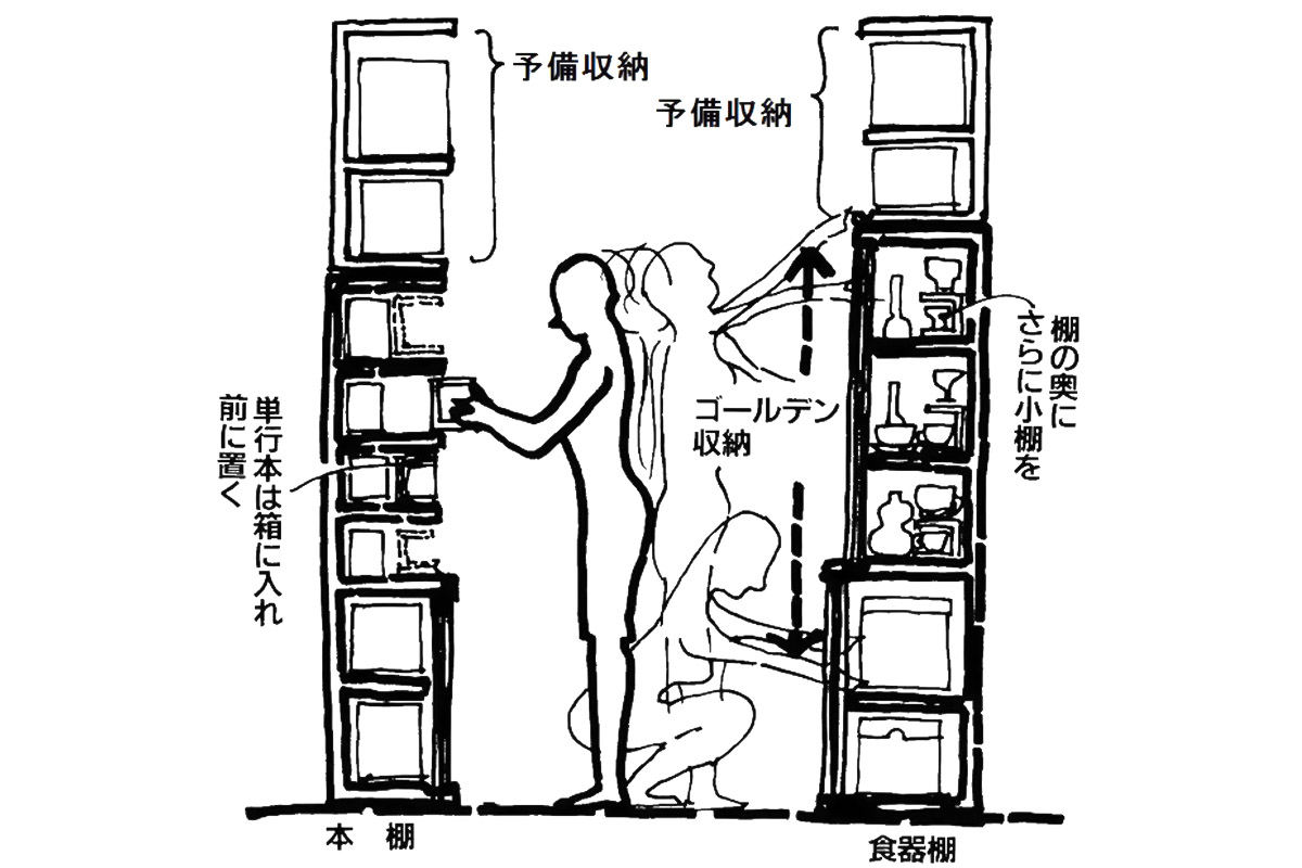 イラスト:「ゴールデン収納」見通しを良くし、姿勢を考える(図:天野 彰)