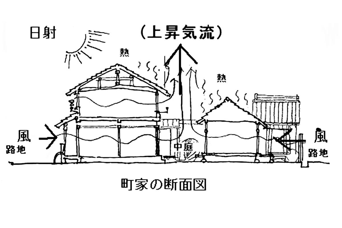 イラスト：町家の風通しの原理（巨大な換気扇）(図：天野 彰）