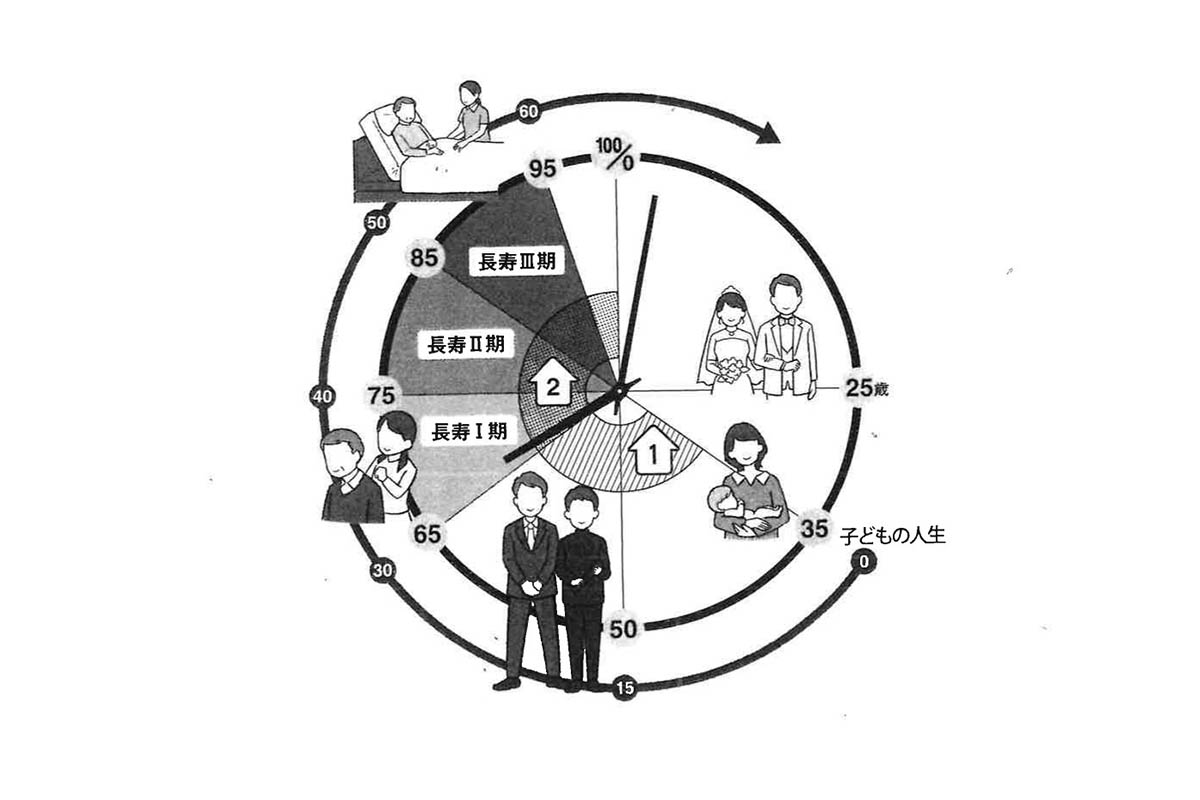 イラスト：人生100歳の人生時計長寿の1～3期と子の人生