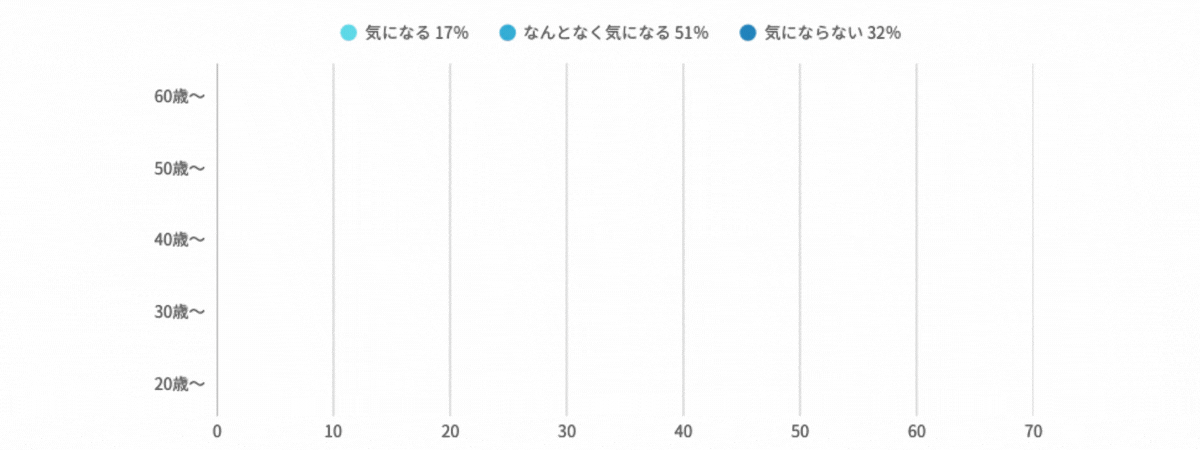 表；家相は気になる？の年齢別（文中のグラフ）
