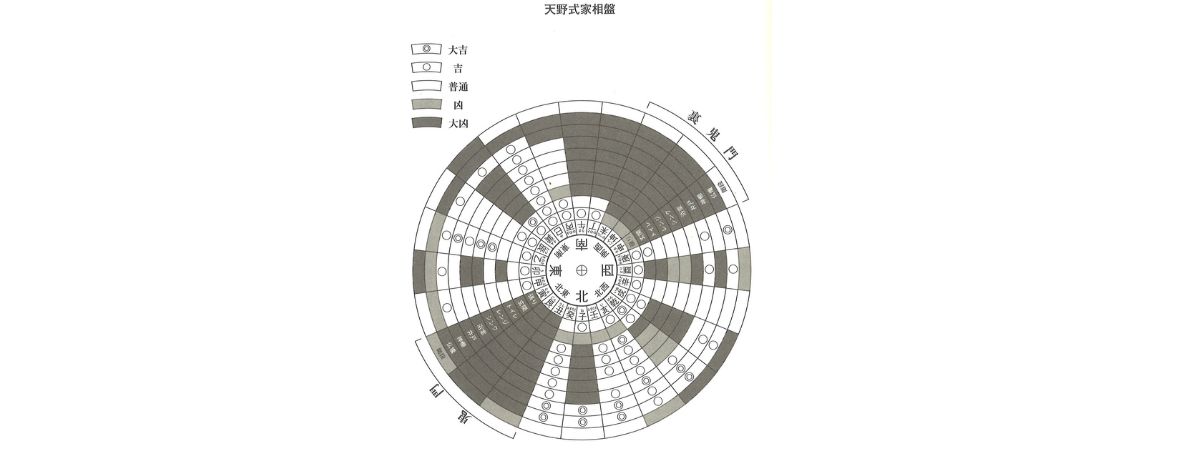 イラスト：お馴染みの<q>天野式家相盤</q>参考：（天野 彰）