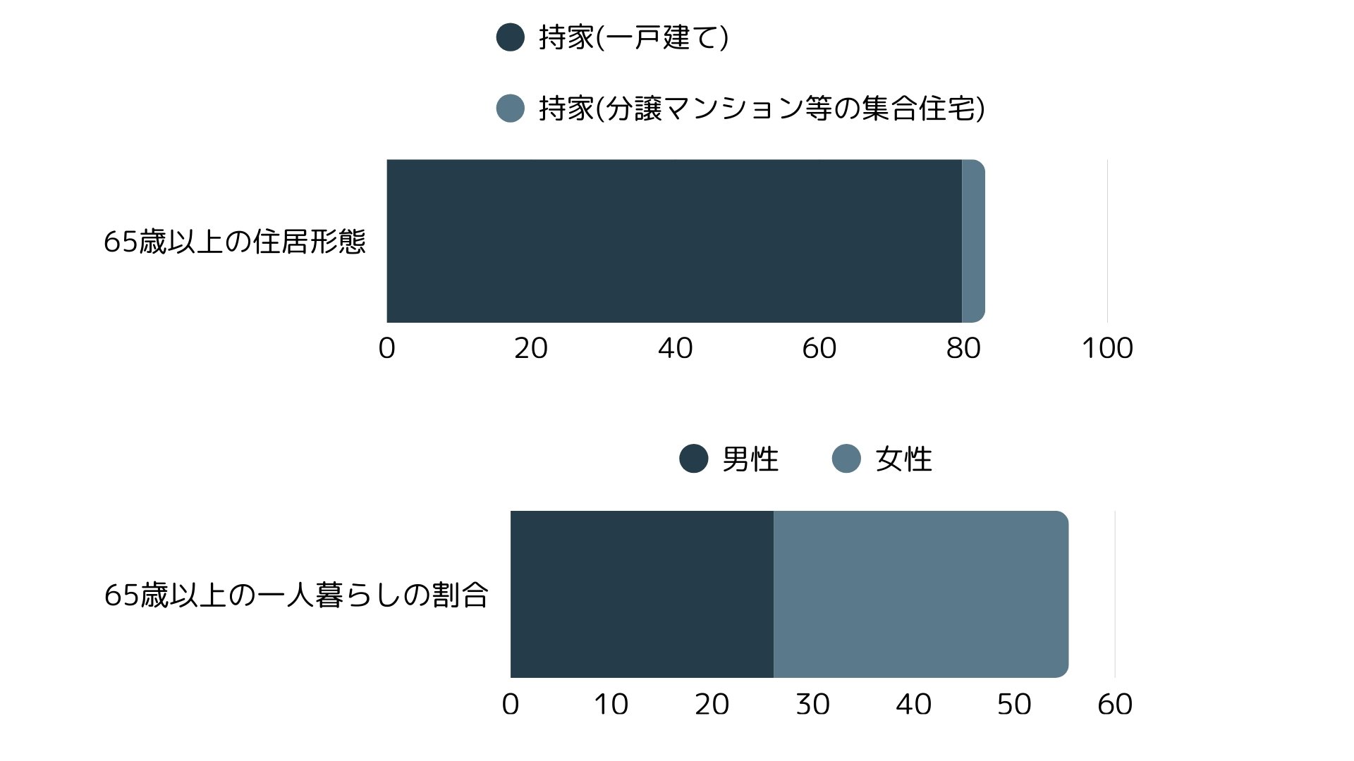 65歳以上の住居形態と男女比のl割合について