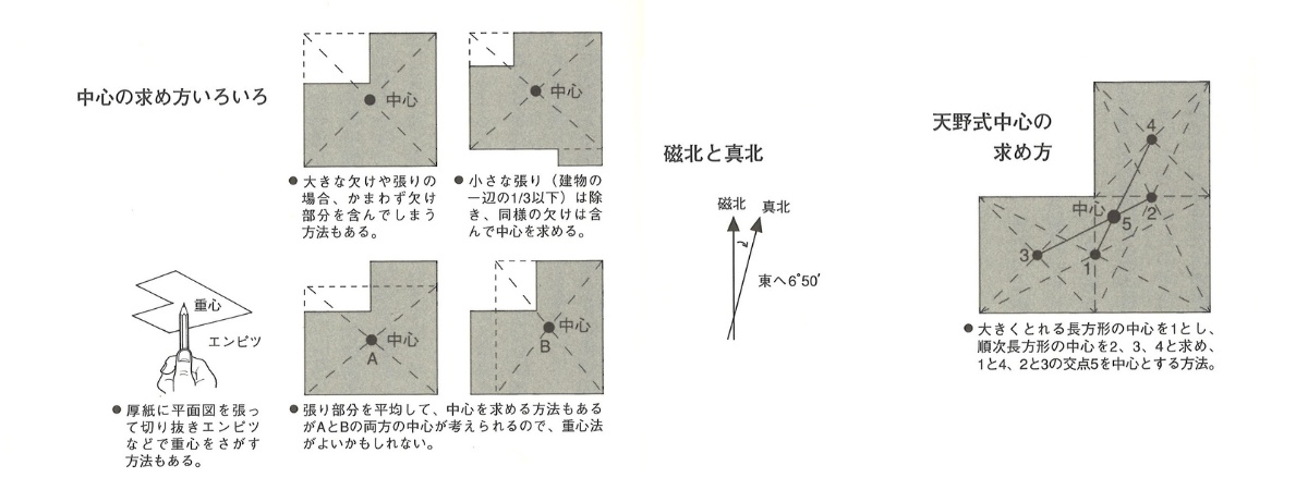 イラスト：家相のいろいろな中心の求め方（天野 彰）