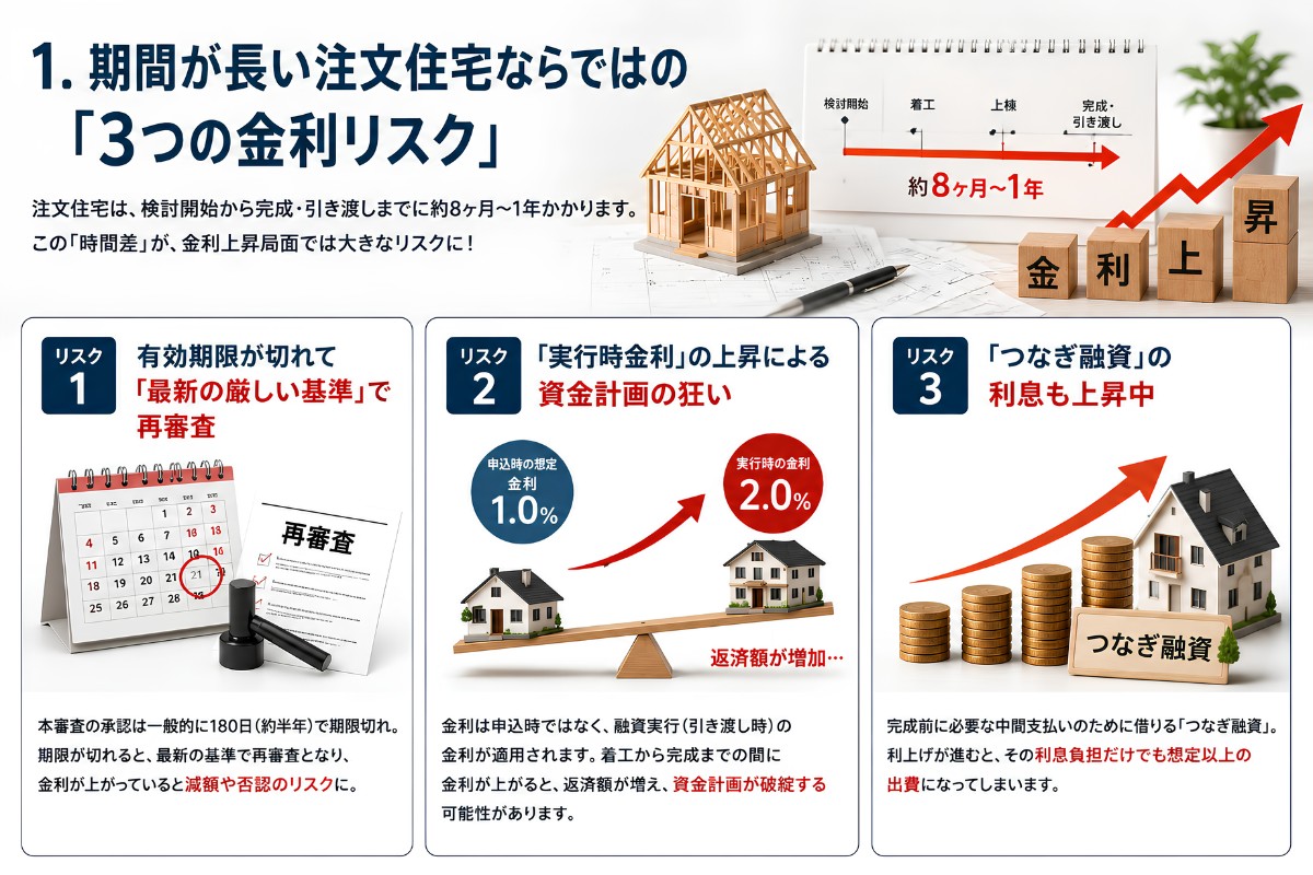期間が長い注文住宅ならではの「3つの金利リスク」