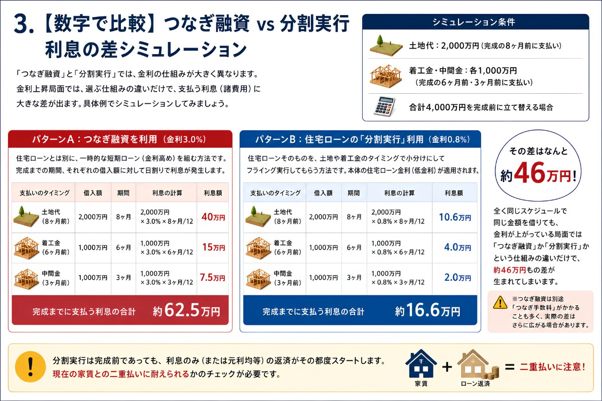 つなぎ融資vs分割実行利息の差シミュレーション
