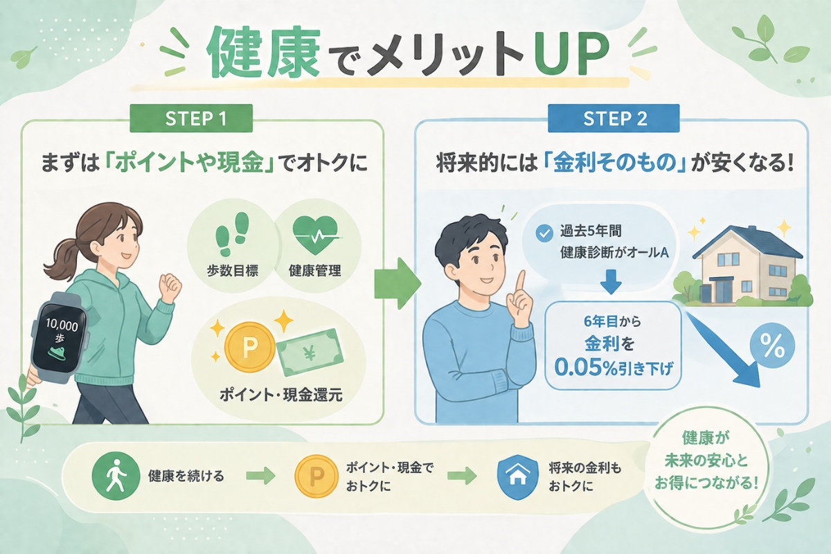 健康管理による住宅ローン優遇の流れを2ステップで紹介した図解。歩数や健康習慣によるポイント還元から、将来的な住宅ローン金利優遇までの仕組みを分かりやすく説明。