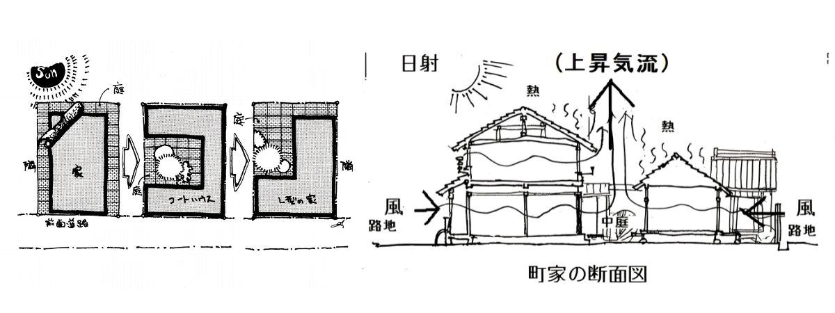 ブロック平面図　中庭のプランのメリット　「町家断面（巨大な換気扇）」