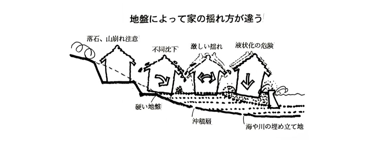 わが家が建つ付近の地形から想定するわが家の危険度