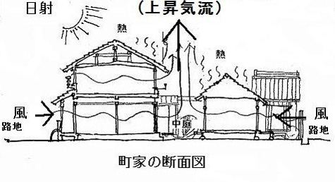 町家の風通しの原理