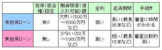 大規模リフォームの場合は、有担保ローンをおすすめ