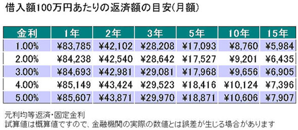 借入額に応じて掛け算をしてください