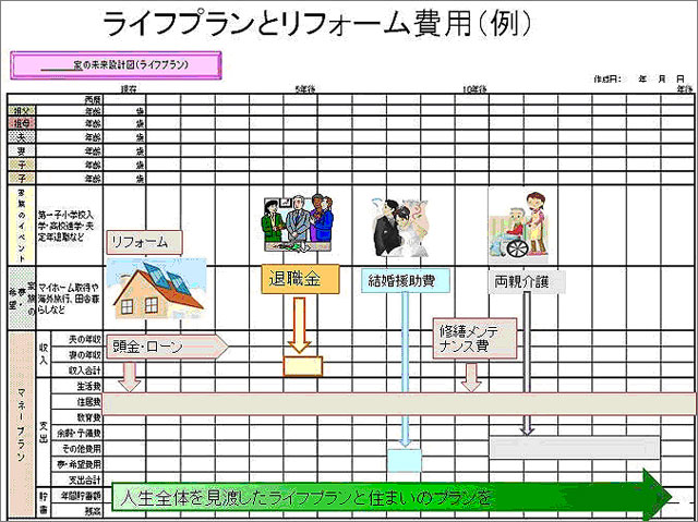 図：ライフプランとリフォーム費用（例）
