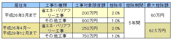 ローン型減税の場合