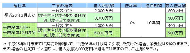 ローン型減税の場合