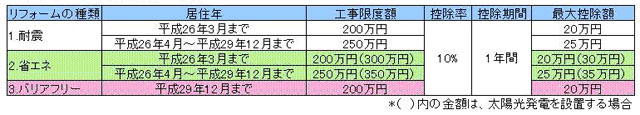 投資型減税の場合