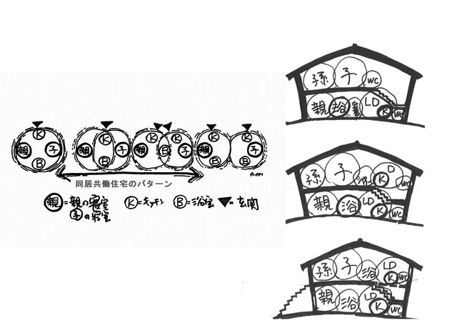 左:お馴染み同居の距離パターン図 右:同居の形(断面)(画:天野彰)
