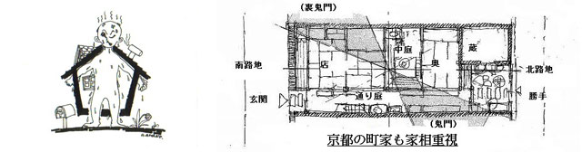 日本の家は蓑傘のような家、町家の平面図