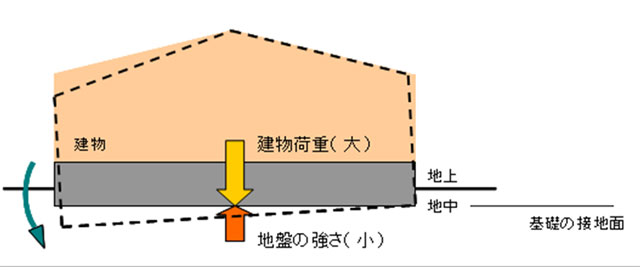 建物と地盤は力くらべで分かる