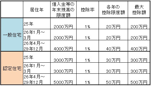 住宅ローン減税の拡充