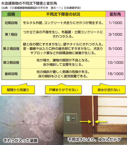 木造建築物の不動沈下障害と変形地