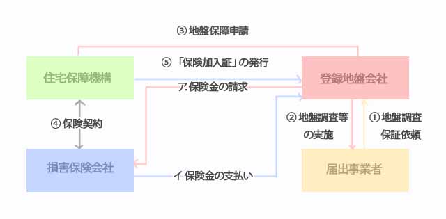 地盤保証とは