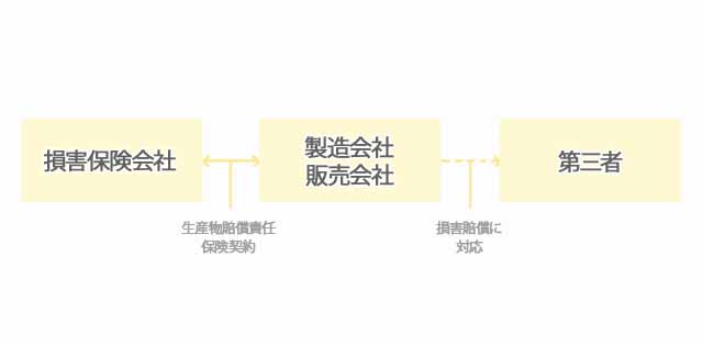 損害賠償責任保険とは