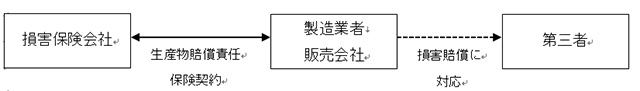 生産物賠償責任保険　図