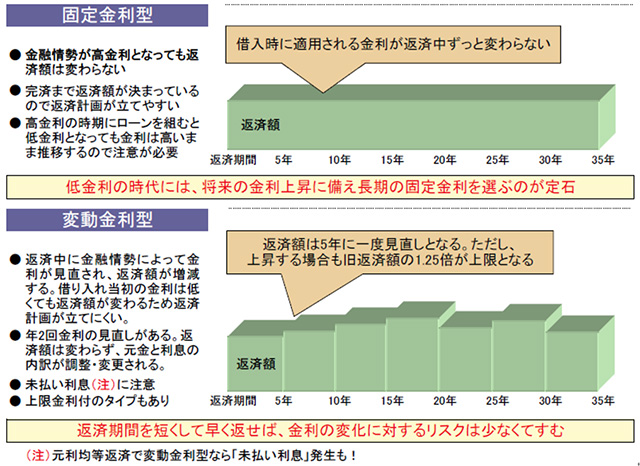 固定金利と変動金利の比較