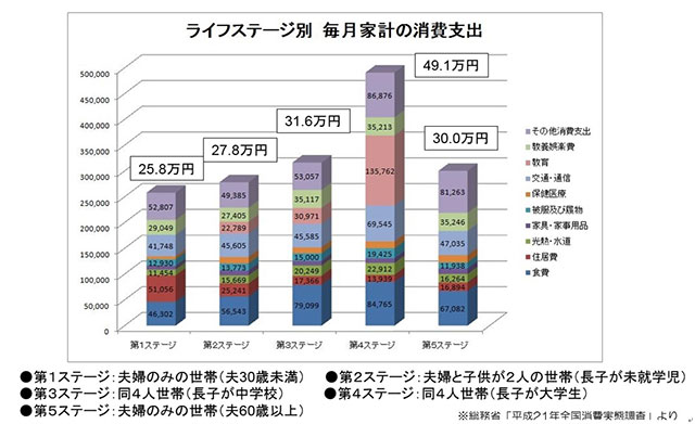 ライフステージ別　家計消費支出