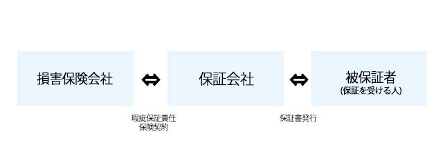 瑕疵保証責任保険の仕組み