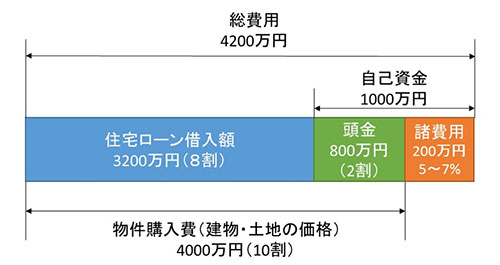 住宅ローンの頭金と自己資金・諸費用の関係