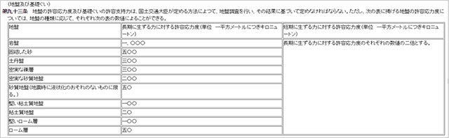 地盤の許容応力度の表