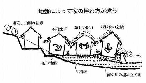 地形によって揺れ方が違う