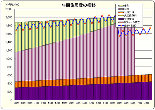 年間住居費の推移