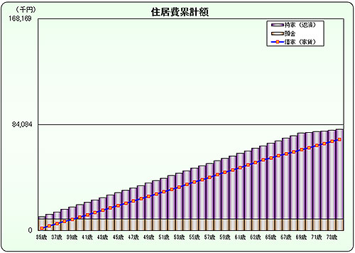 住居費累計額