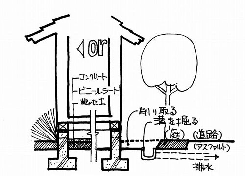 低い敷地の応急対策