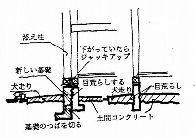 無筋の基礎の周りにもう一重の鉄筋の基礎をつくる（画：筆者）