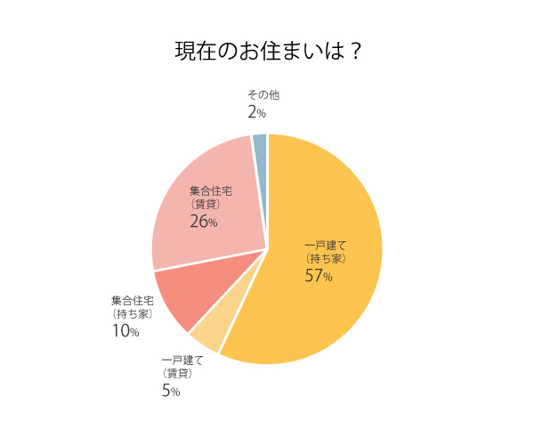 グラフ：現在のお住まいは？